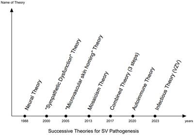 Segmental vitiligo distribution follows the underlying arterial blood supply territory: a hypothesis based on anatomo-clinical, pathological and physio-pathological studies